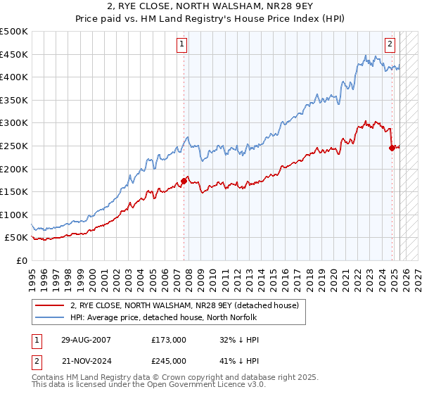 2, RYE CLOSE, NORTH WALSHAM, NR28 9EY: Price paid vs HM Land Registry's House Price Index