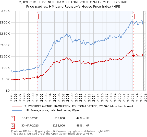 2, RYECROFT AVENUE, HAMBLETON, POULTON-LE-FYLDE, FY6 9AB: Price paid vs HM Land Registry's House Price Index