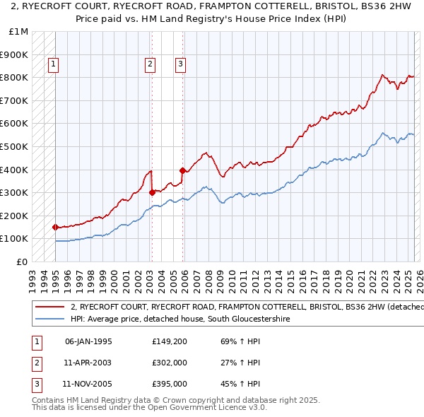 2, RYECROFT COURT, RYECROFT ROAD, FRAMPTON COTTERELL, BRISTOL, BS36 2HW: Price paid vs HM Land Registry's House Price Index