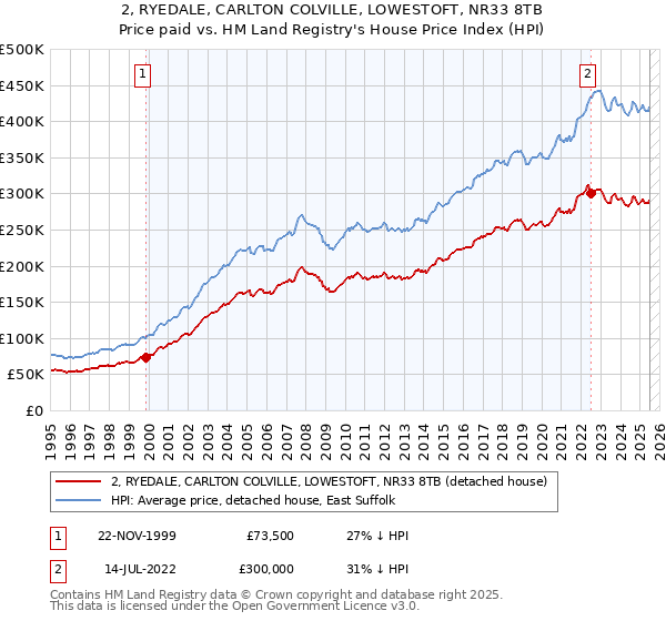 2, RYEDALE, CARLTON COLVILLE, LOWESTOFT, NR33 8TB: Price paid vs HM Land Registry's House Price Index