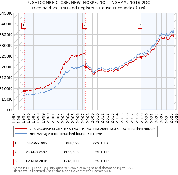 2, SALCOMBE CLOSE, NEWTHORPE, NOTTINGHAM, NG16 2DQ: Price paid vs HM Land Registry's House Price Index