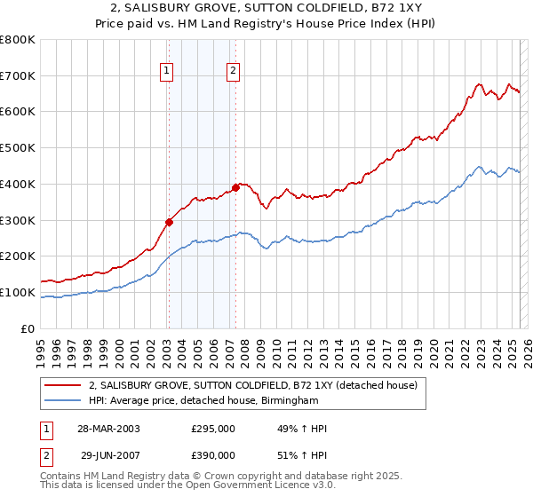 2, SALISBURY GROVE, SUTTON COLDFIELD, B72 1XY: Price paid vs HM Land Registry's House Price Index