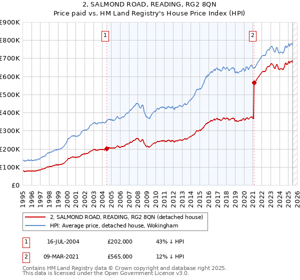 2, SALMOND ROAD, READING, RG2 8QN: Price paid vs HM Land Registry's House Price Index