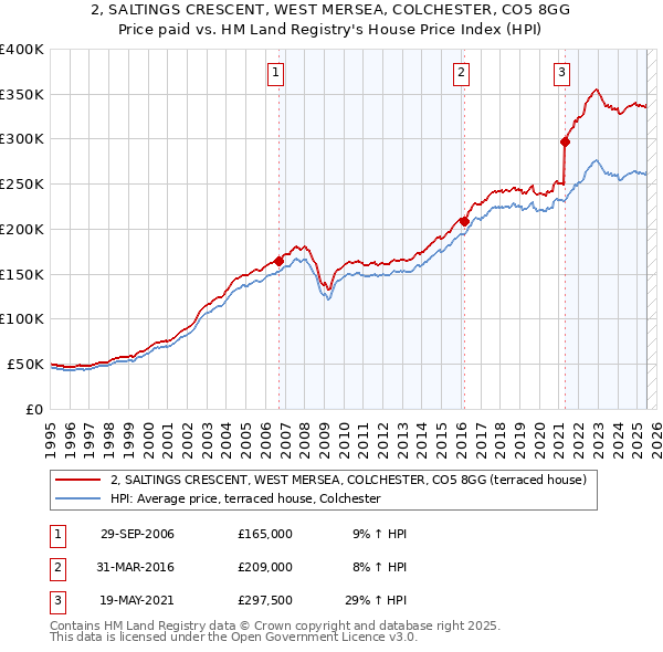 2, SALTINGS CRESCENT, WEST MERSEA, COLCHESTER, CO5 8GG: Price paid vs HM Land Registry's House Price Index
