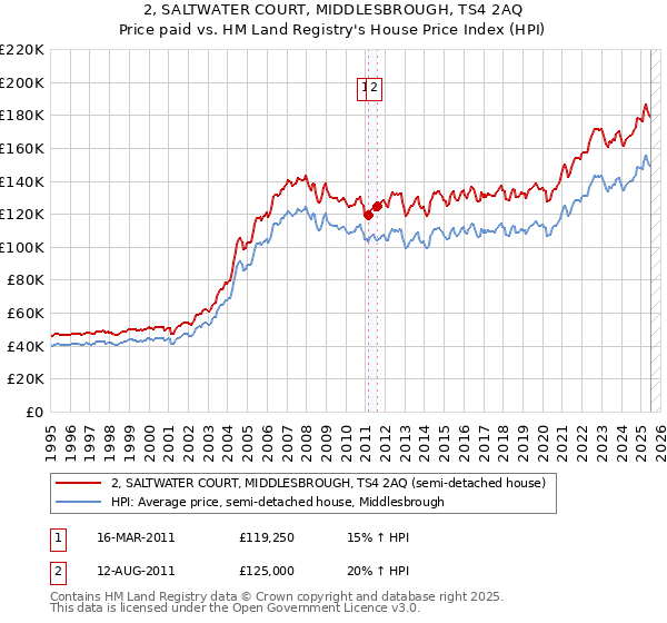 2, SALTWATER COURT, MIDDLESBROUGH, TS4 2AQ: Price paid vs HM Land Registry's House Price Index