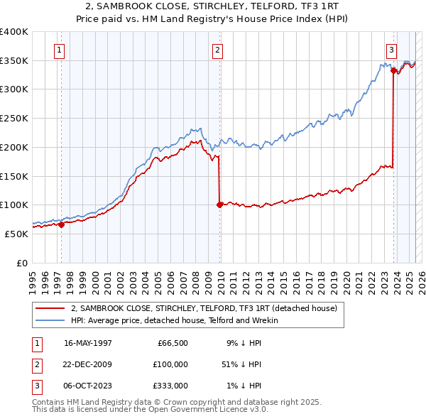 2, SAMBROOK CLOSE, STIRCHLEY, TELFORD, TF3 1RT: Price paid vs HM Land Registry's House Price Index