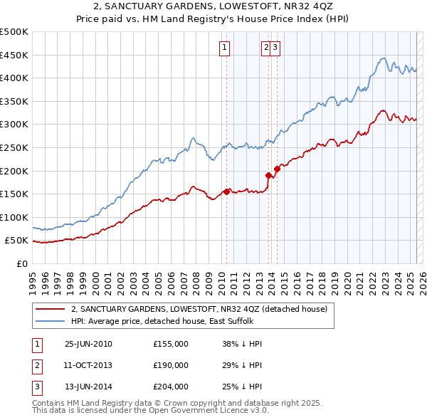 2, SANCTUARY GARDENS, LOWESTOFT, NR32 4QZ: Price paid vs HM Land Registry's House Price Index
