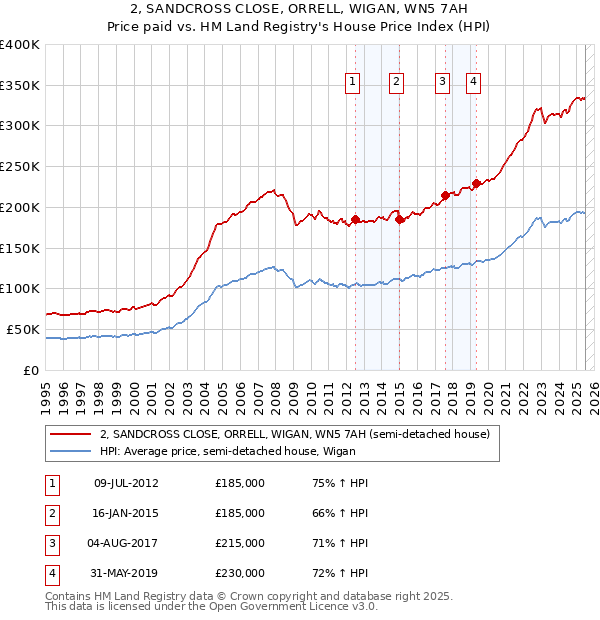 2, SANDCROSS CLOSE, ORRELL, WIGAN, WN5 7AH: Price paid vs HM Land Registry's House Price Index