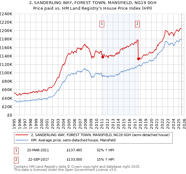 2, SANDERLING WAY, FOREST TOWN, MANSFIELD, NG19 0GH: Price paid vs HM Land Registry's House Price Index