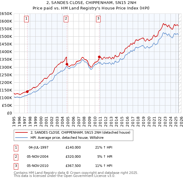 2, SANDES CLOSE, CHIPPENHAM, SN15 2NH: Price paid vs HM Land Registry's House Price Index