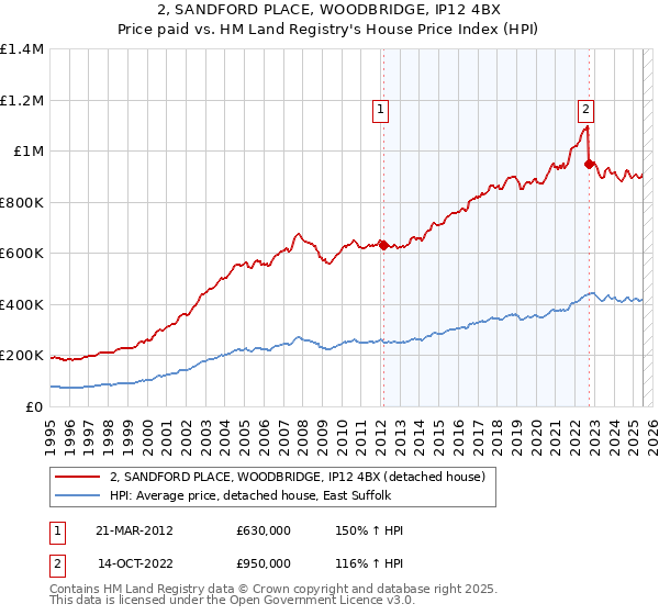 2, SANDFORD PLACE, WOODBRIDGE, IP12 4BX: Price paid vs HM Land Registry's House Price Index