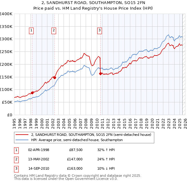 2, SANDHURST ROAD, SOUTHAMPTON, SO15 2FN: Price paid vs HM Land Registry's House Price Index