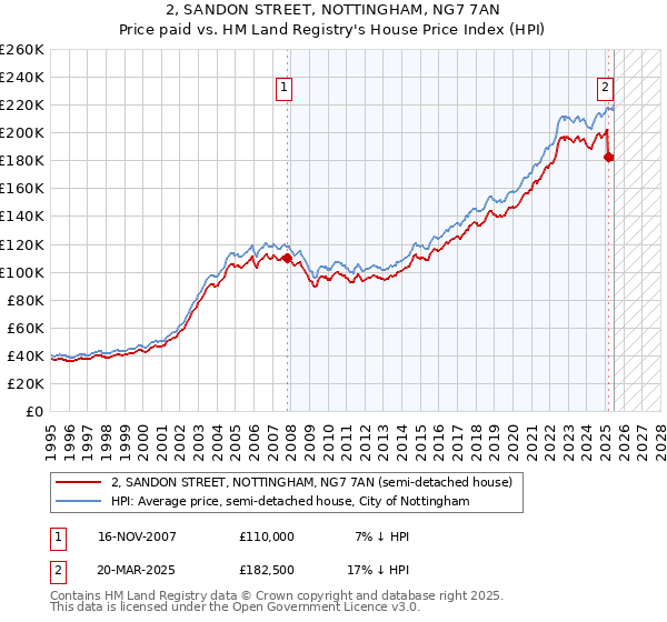 2, SANDON STREET, NOTTINGHAM, NG7 7AN: Price paid vs HM Land Registry's House Price Index