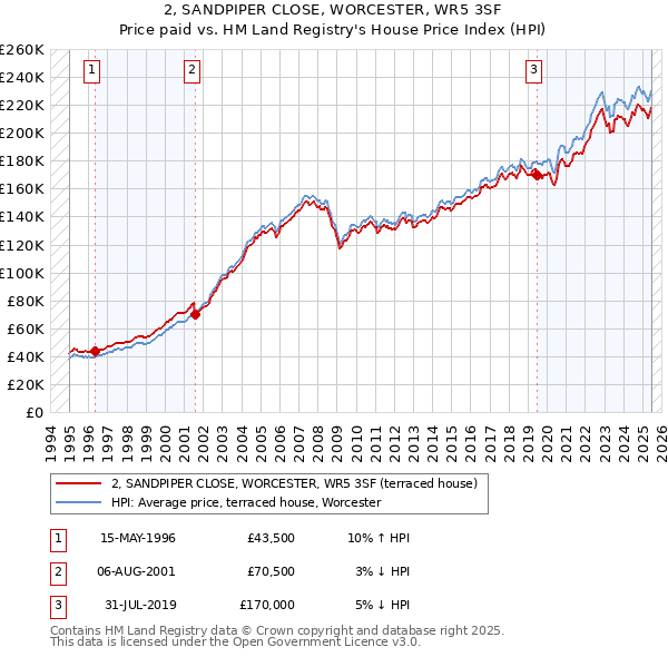 2, SANDPIPER CLOSE, WORCESTER, WR5 3SF: Price paid vs HM Land Registry's House Price Index