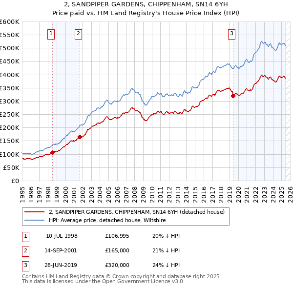 2, SANDPIPER GARDENS, CHIPPENHAM, SN14 6YH: Price paid vs HM Land Registry's House Price Index