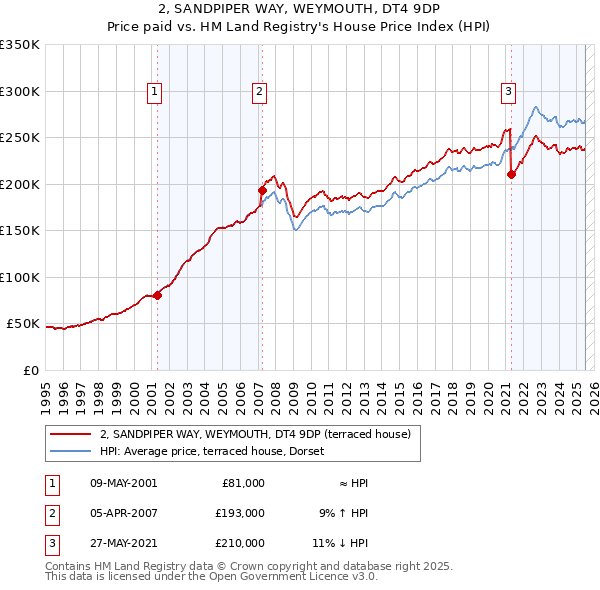 2, SANDPIPER WAY, WEYMOUTH, DT4 9DP: Price paid vs HM Land Registry's House Price Index