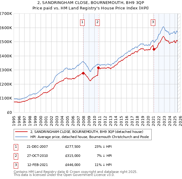 2, SANDRINGHAM CLOSE, BOURNEMOUTH, BH9 3QP: Price paid vs HM Land Registry's House Price Index