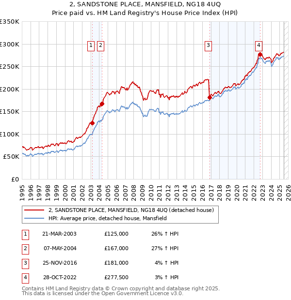 2, SANDSTONE PLACE, MANSFIELD, NG18 4UQ: Price paid vs HM Land Registry's House Price Index