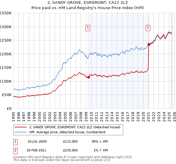 2, SANDY GROVE, EGREMONT, CA22 2LZ: Price paid vs HM Land Registry's House Price Index