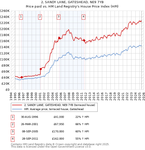 2, SANDY LANE, GATESHEAD, NE9 7YB: Price paid vs HM Land Registry's House Price Index