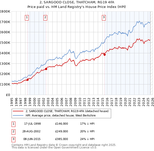 2, SARGOOD CLOSE, THATCHAM, RG19 4FA: Price paid vs HM Land Registry's House Price Index