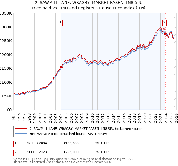2, SAWMILL LANE, WRAGBY, MARKET RASEN, LN8 5PU: Price paid vs HM Land Registry's House Price Index