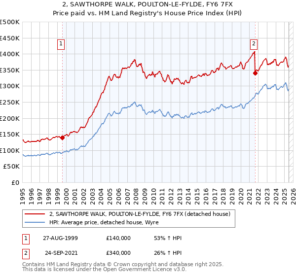 2, SAWTHORPE WALK, POULTON-LE-FYLDE, FY6 7FX: Price paid vs HM Land Registry's House Price Index