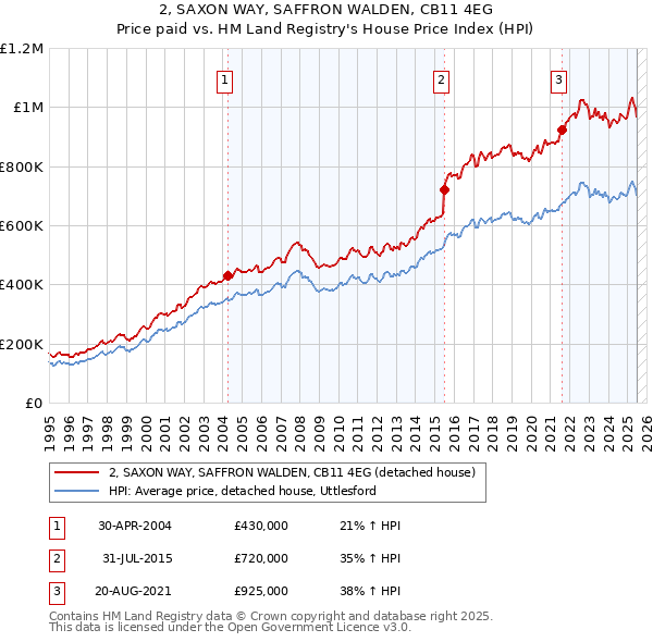 2, SAXON WAY, SAFFRON WALDEN, CB11 4EG: Price paid vs HM Land Registry's House Price Index