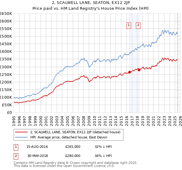 2, SCALWELL LANE, SEATON, EX12 2JP: Price paid vs HM Land Registry's House Price Index