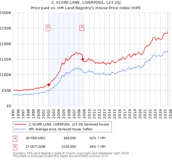 2, SCAPE LANE, LIVERPOOL, L23 2SJ: Price paid vs HM Land Registry's House Price Index