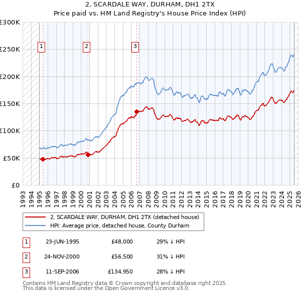 2, SCARDALE WAY, DURHAM, DH1 2TX: Price paid vs HM Land Registry's House Price Index