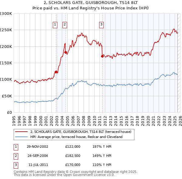 2, SCHOLARS GATE, GUISBOROUGH, TS14 8LT: Price paid vs HM Land Registry's House Price Index