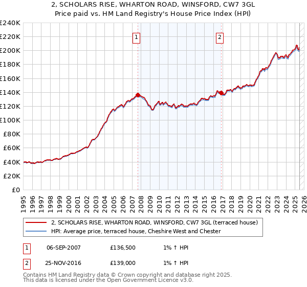 2, SCHOLARS RISE, WHARTON ROAD, WINSFORD, CW7 3GL: Price paid vs HM Land Registry's House Price Index