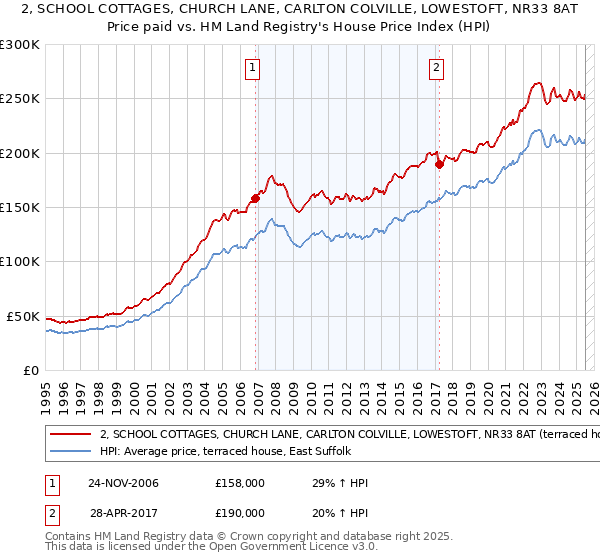 2, SCHOOL COTTAGES, CHURCH LANE, CARLTON COLVILLE, LOWESTOFT, NR33 8AT: Price paid vs HM Land Registry's House Price Index