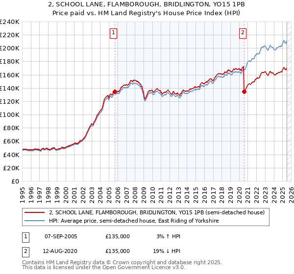 2, SCHOOL LANE, FLAMBOROUGH, BRIDLINGTON, YO15 1PB: Price paid vs HM Land Registry's House Price Index