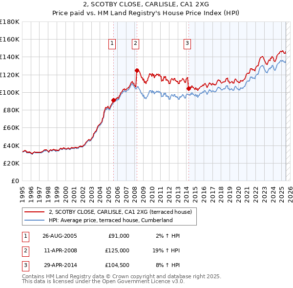 2, SCOTBY CLOSE, CARLISLE, CA1 2XG: Price paid vs HM Land Registry's House Price Index