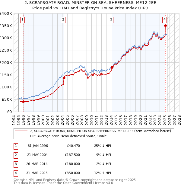 2, SCRAPSGATE ROAD, MINSTER ON SEA, SHEERNESS, ME12 2EE: Price paid vs HM Land Registry's House Price Index