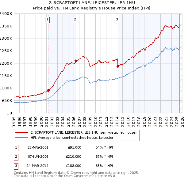 2, SCRAPTOFT LANE, LEICESTER, LE5 1HU: Price paid vs HM Land Registry's House Price Index