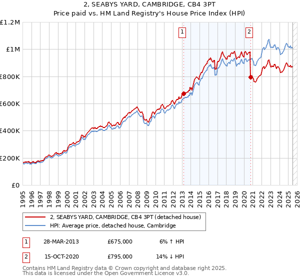 2, SEABYS YARD, CAMBRIDGE, CB4 3PT: Price paid vs HM Land Registry's House Price Index