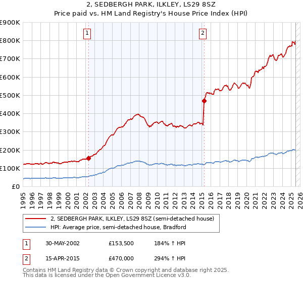 2, SEDBERGH PARK, ILKLEY, LS29 8SZ: Price paid vs HM Land Registry's House Price Index