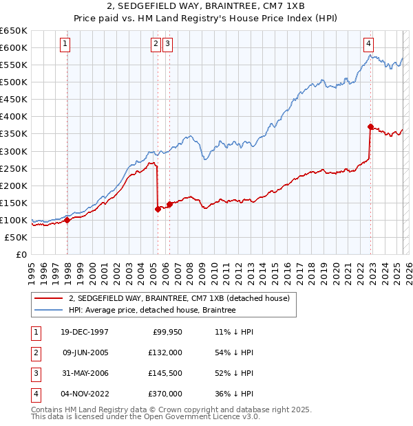 2, SEDGEFIELD WAY, BRAINTREE, CM7 1XB: Price paid vs HM Land Registry's House Price Index