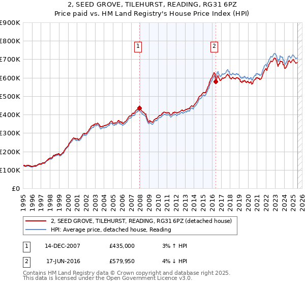 2, SEED GROVE, TILEHURST, READING, RG31 6PZ: Price paid vs HM Land Registry's House Price Index
