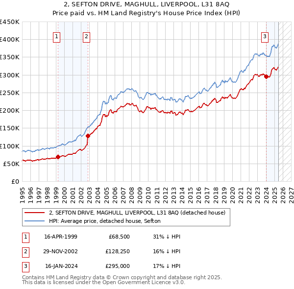 2, SEFTON DRIVE, MAGHULL, LIVERPOOL, L31 8AQ: Price paid vs HM Land Registry's House Price Index