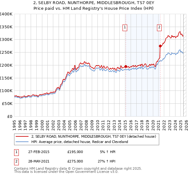 2, SELBY ROAD, NUNTHORPE, MIDDLESBROUGH, TS7 0EY: Price paid vs HM Land Registry's House Price Index