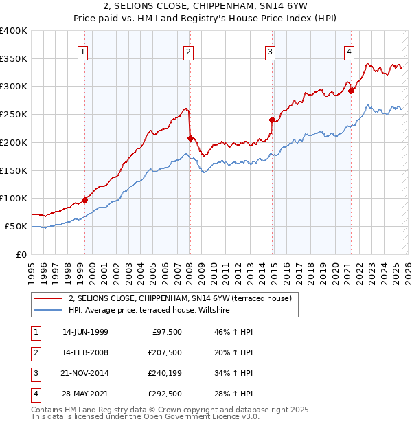 2, SELIONS CLOSE, CHIPPENHAM, SN14 6YW: Price paid vs HM Land Registry's House Price Index