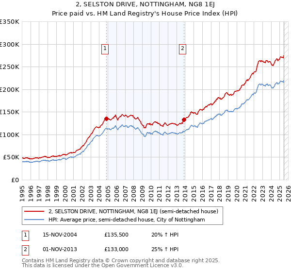 2, SELSTON DRIVE, NOTTINGHAM, NG8 1EJ: Price paid vs HM Land Registry's House Price Index