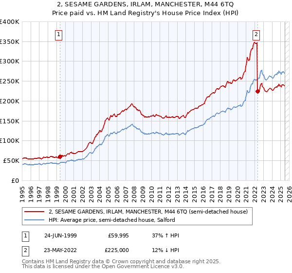 2, SESAME GARDENS, IRLAM, MANCHESTER, M44 6TQ: Price paid vs HM Land Registry's House Price Index