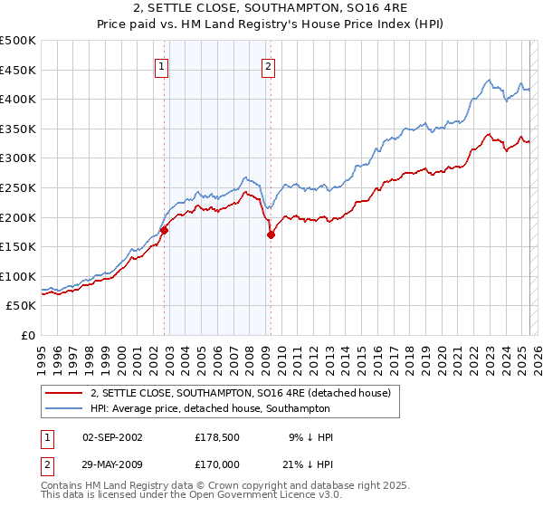 2, SETTLE CLOSE, SOUTHAMPTON, SO16 4RE: Price paid vs HM Land Registry's House Price Index