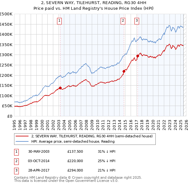 2, SEVERN WAY, TILEHURST, READING, RG30 4HH: Price paid vs HM Land Registry's House Price Index