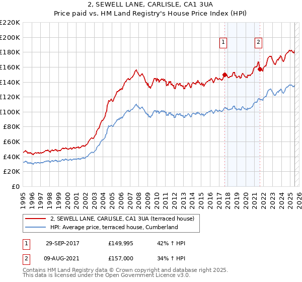 2, SEWELL LANE, CARLISLE, CA1 3UA: Price paid vs HM Land Registry's House Price Index